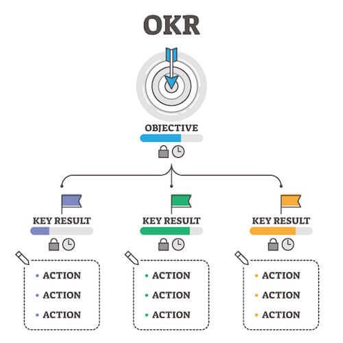 Objectifs Clairs, Résultats Brillants : L’Univers des OKR
