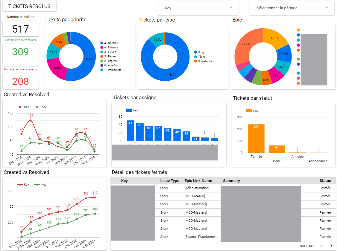 Dashboard JIRA – Google Looker Studio