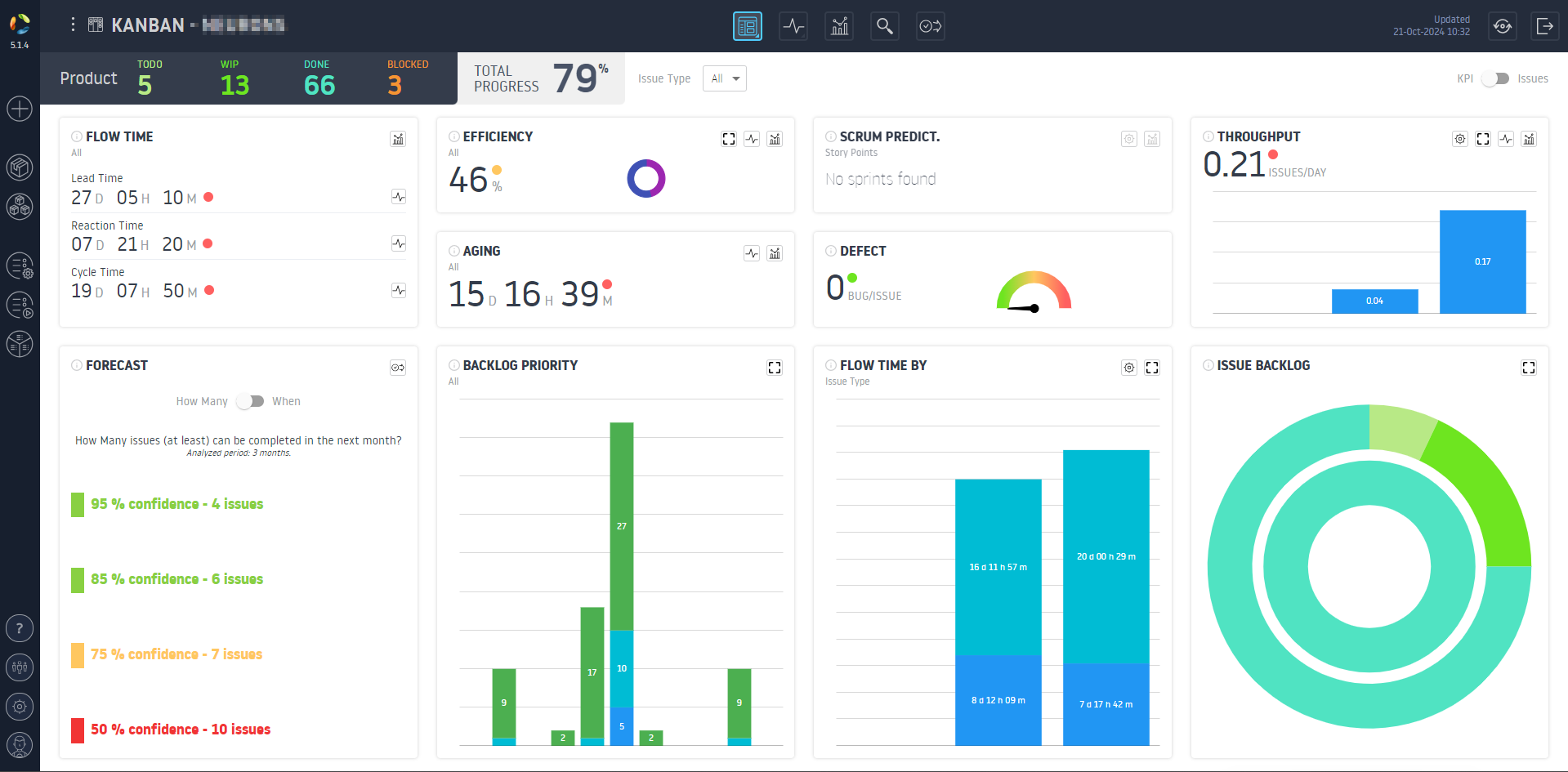 Métriques Kanban Agile